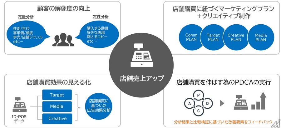 SMN、広告投資と店頭売上のつながりを可視化するリテールソリューション「UREMIRU」を提供開始