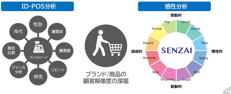 SMN、広告投資と店頭売上のつながりを可視化するリテールソリューション「UREMIRU」を提供開始
