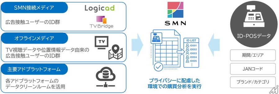 SMN、広告投資と店頭売上のつながりを可視化するリテールソリューション「UREMIRU」を提供開始