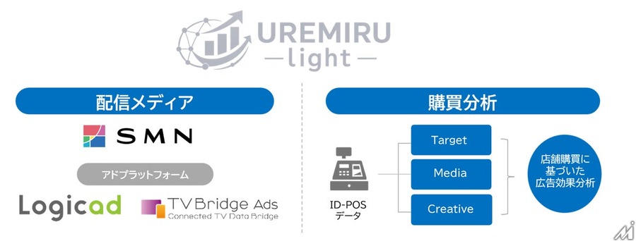 SMN、広告投資と店頭売上のつながりを可視化するリテールソリューション「UREMIRU」を提供開始