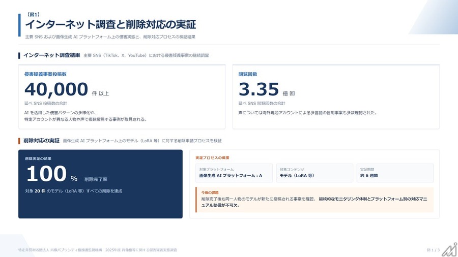 生成AI時代の肖像権侵害、SNS上の経済的損失は約20～45億円規模と試算　業界174社調査で対応の遅れも浮き彫りに