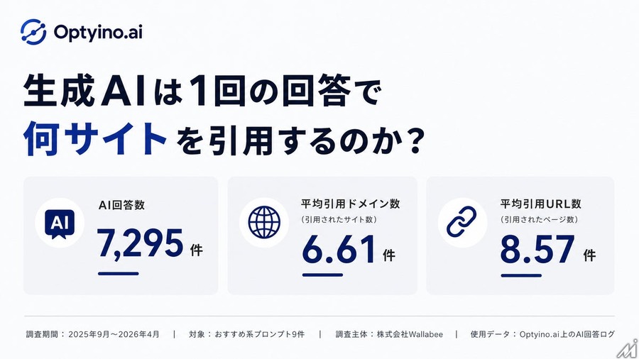 生成AIは1回答で平均6.61サイトを引用、Optyino.aiがAI回答7,295件を分析しモデル別の引用傾向を公表