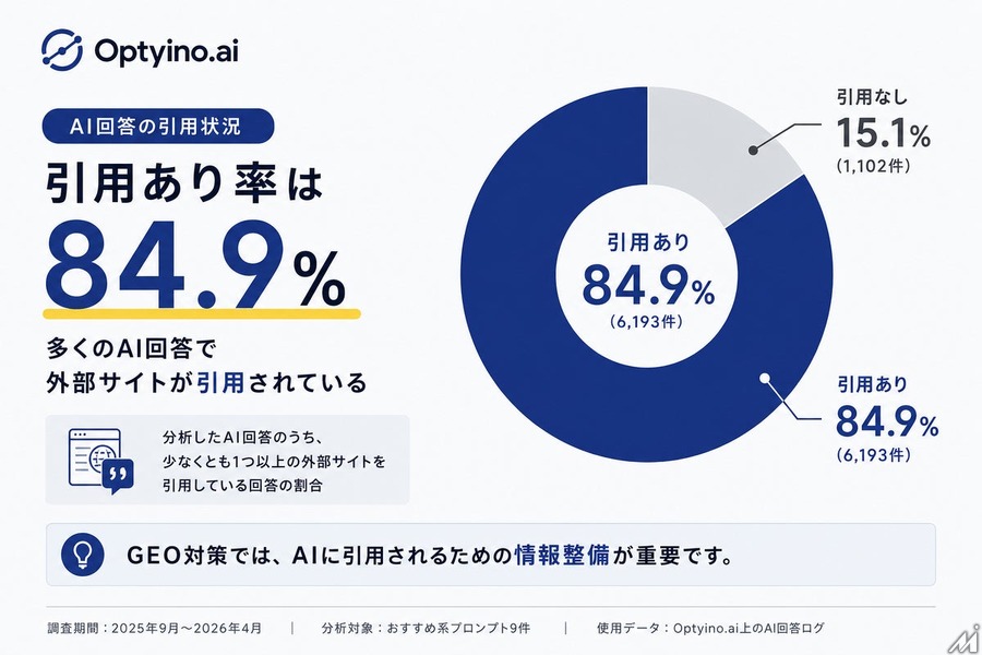 生成AIは1回答で平均6.61サイトを引用、Optyino.aiがAI回答7,295件を分析しモデル別の引用傾向を公表