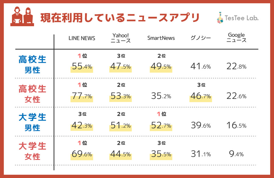 高校生・大学生、ニュースのチェックは「テレビ」が最多、利用ニュースアプリは「LINE NEWS」が1位…ニュースアプリに関する調査