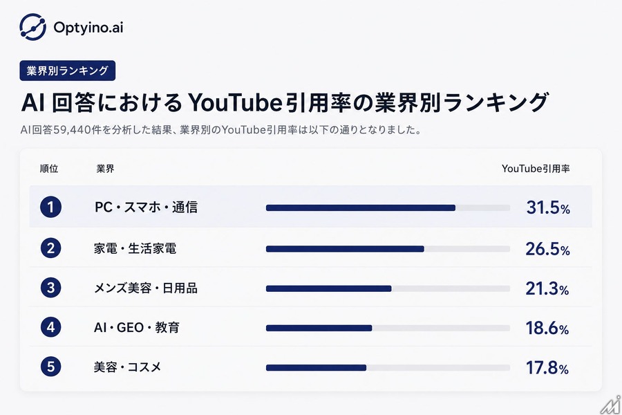 生成AIはどの業界でYouTubeを引用するのか、Wallabeeが約5.9万件のAI回答を分析