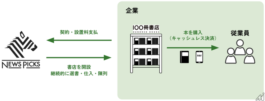 NewsPicksが企業内無人書店サービス「100冊書店 by NewsPicks」を提供開始、オフィスやシェアオフィス・自治体庁舎に設置