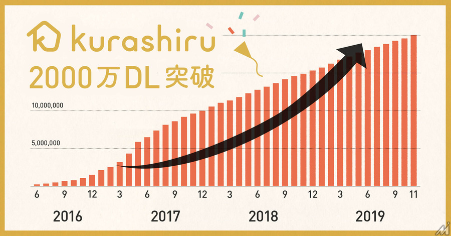 国内No.1のレシピ動画サービス「クラシル」が2000万ダウンロード突破