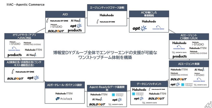 博報堂、AIエージェントが購買を代行する時代に向けた統合ソリューション「Agentic Commerce ONE」を開始