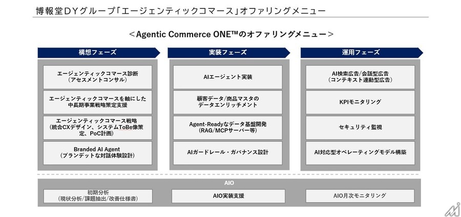 博報堂、AIエージェントが購買を代行する時代に向けた統合ソリューション「Agentic Commerce ONE」を開始
