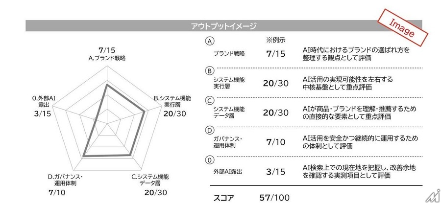 博報堂、AIエージェントが購買を代行する時代に向けた統合ソリューション「Agentic Commerce ONE」を開始
