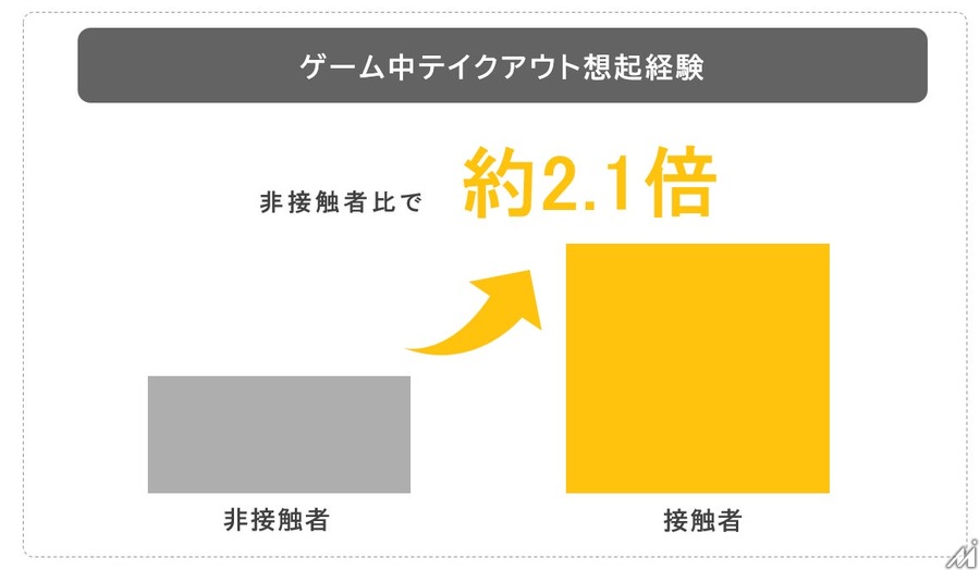 Hakuhodo DY ONE、SUBWAYを題材にインゲーム広告の効果検証を実施 購買意向が非接触者比で約34%向上