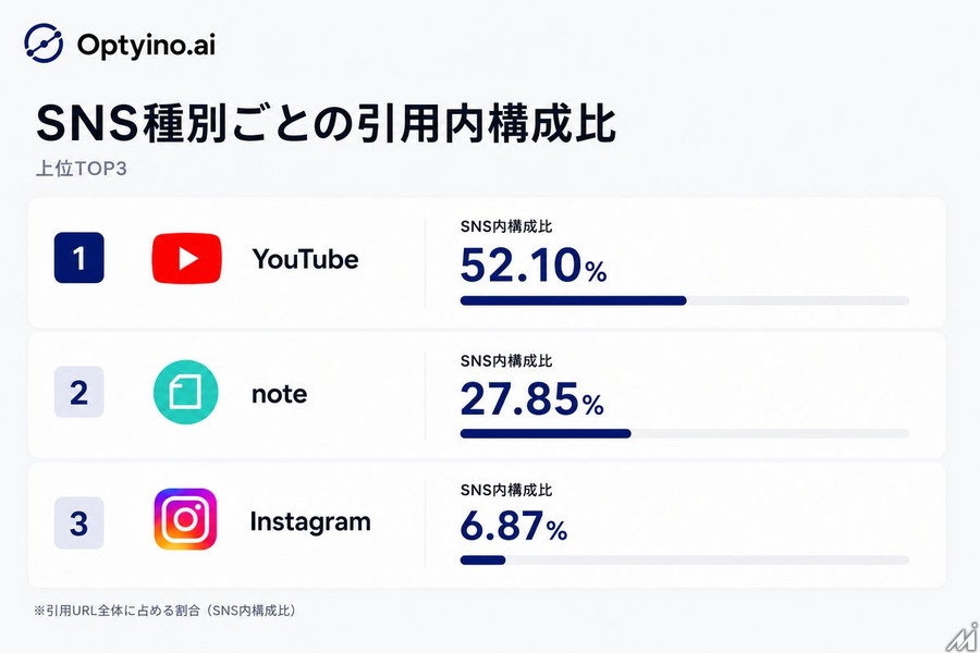 生成AIの回答の約35%がSNSを引用、YouTubeとnoteで8割占める…Optyino.aiが6.6万件のAI回答を分析