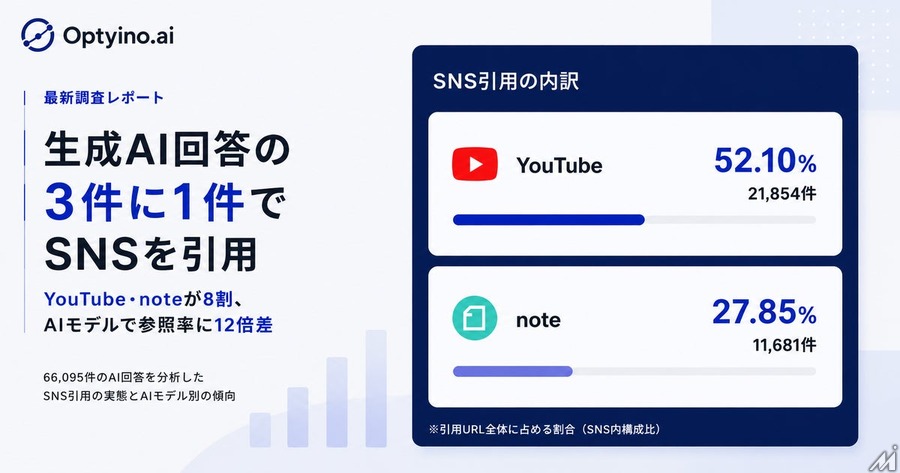 生成AIの回答の約35%がSNSを引用、YouTubeとnoteで8割占める…Optyino.aiが6.6万件のAI回答を分析