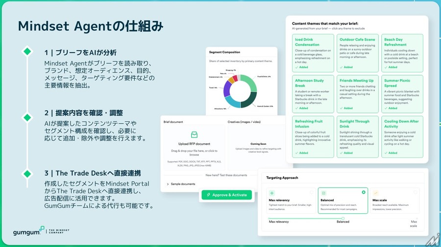 GumGum、キャンペーンブリーフからAIが配信セグメントを自動生成する「Mindset Agent」提供開始　The Trade Deskがローンチパートナーに