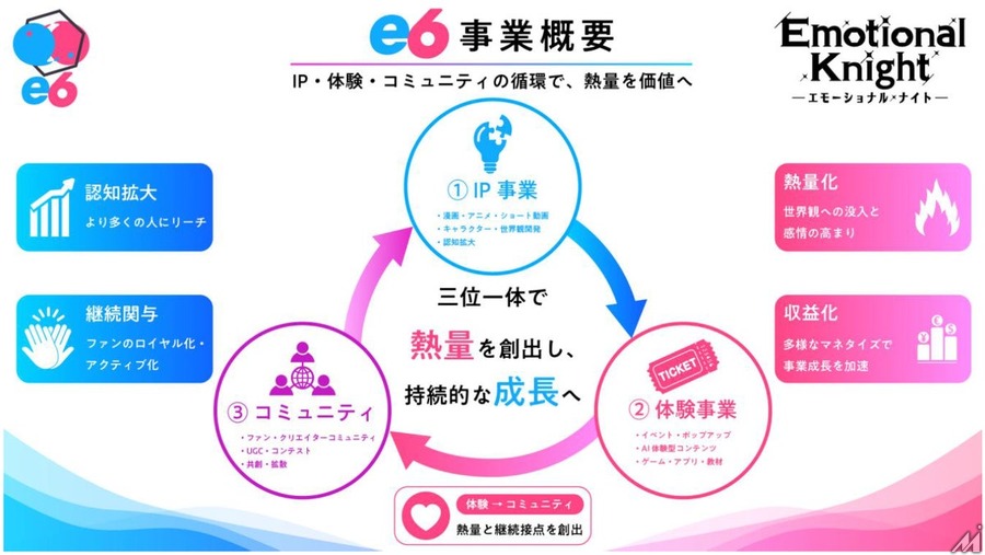 NTTとTBSが共同出資会社「e6合同会社」を2026年8月設立へ、AI活用の次世代エデュテインメント事業を推進
