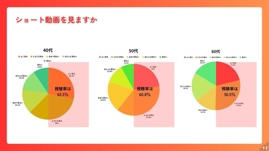 40～60代の半数以上がショート動画を日常視聴、ミドル・シニア層への浸透が明らかに