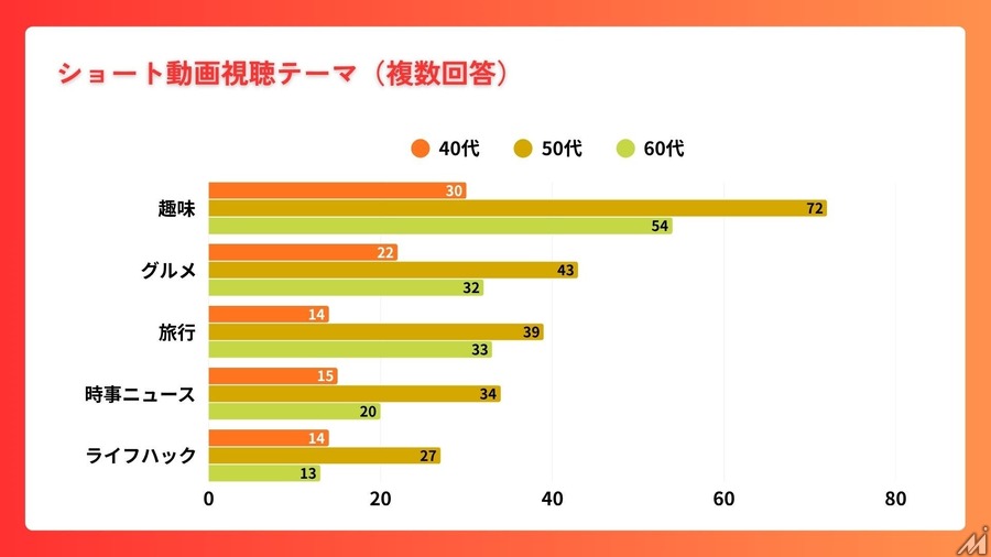 40～60代の半数以上がショート動画を日常視聴、ミドル・シニア層への浸透が明らかに