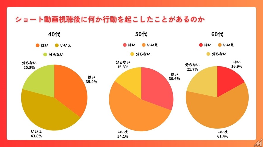 40～60代の半数以上がショート動画を日常視聴、ミドル・シニア層への浸透が明らかに