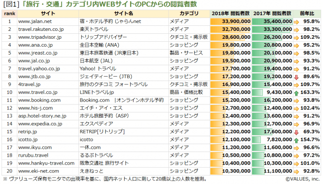 2018年観光関連サイト閲覧者数ランキング・・・成功の鍵は、ニーズを満たしたコンテンツの提供とサイトの利便性