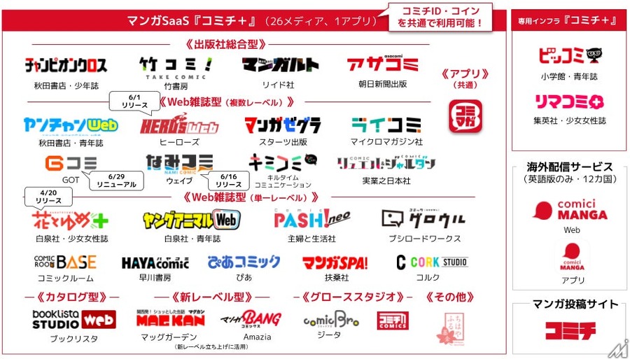 スターツ出版が新マンガサイト「コミリラ」をオープン、コミチのSaaS「コミチ＋」を導入し28メディア目の共通ID連携へ