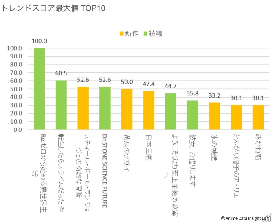 2026年春アニメ全72作品を検索・X・YouTubeの3指標で分析　プラットフォームごとに上位作品が大きく異なる結果に