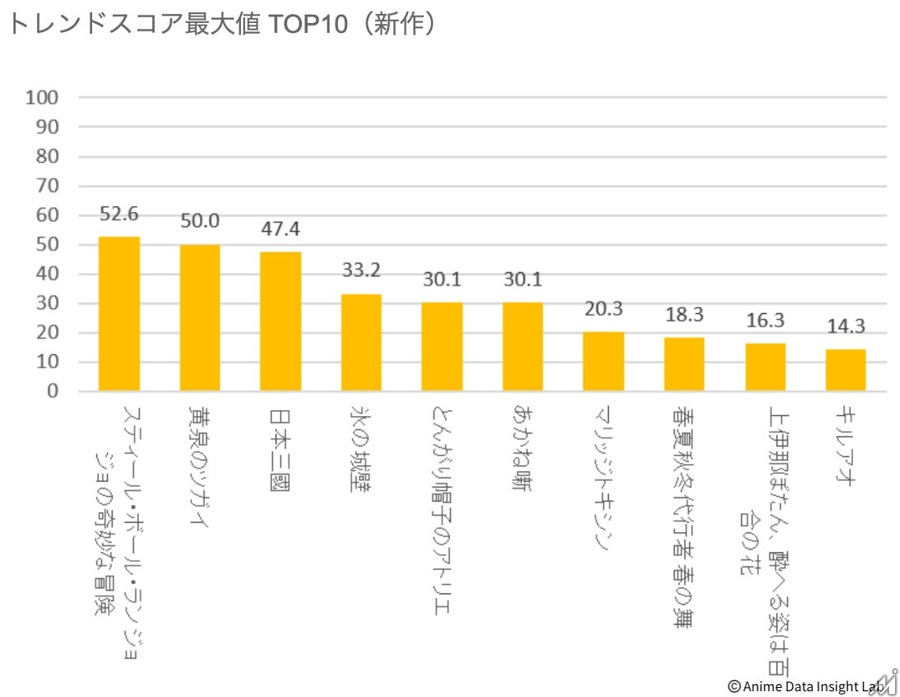 2026年春アニメ全72作品を検索・X・YouTubeの3指標で分析　プラットフォームごとに上位作品が大きく異なる結果に