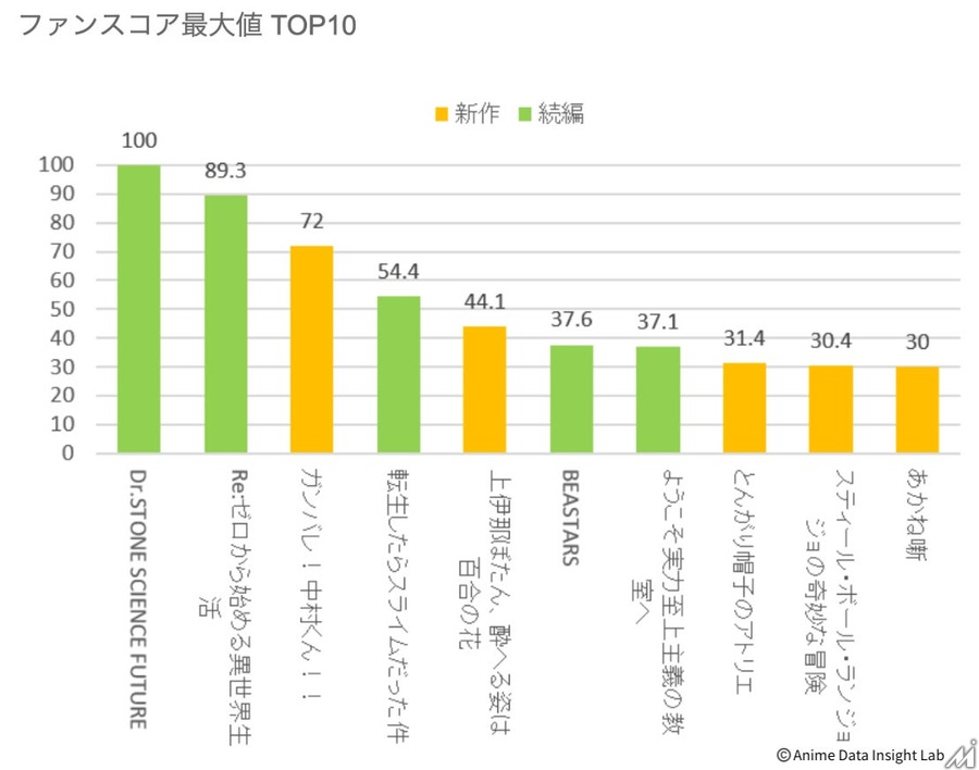 2026年春アニメ全72作品を検索・X・YouTubeの3指標で分析　プラットフォームごとに上位作品が大きく異なる結果に