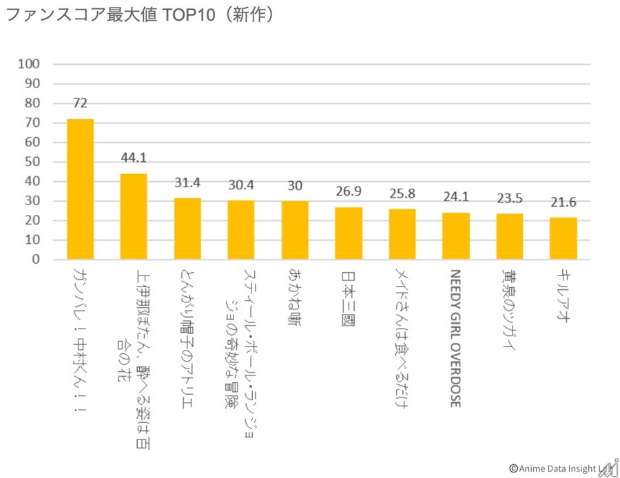 2026年春アニメ全72作品を検索・X・YouTubeの3指標で分析　プラットフォームごとに上位作品が大きく異なる結果に