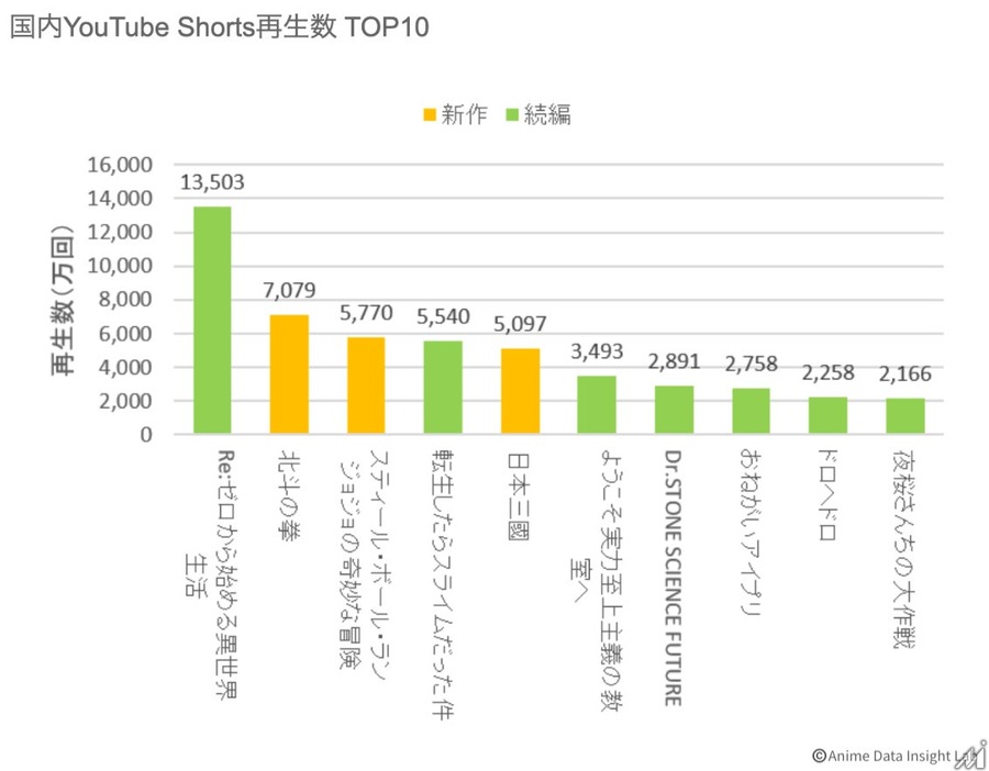 2026年春アニメ全72作品を検索・X・YouTubeの3指標で分析　プラットフォームごとに上位作品が大きく異なる結果に