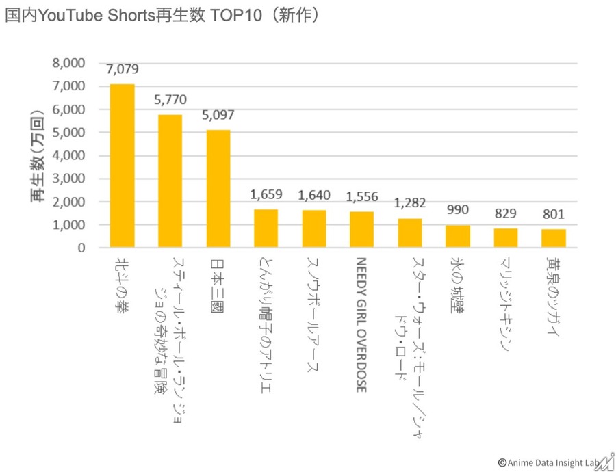2026年春アニメ全72作品を検索・X・YouTubeの3指標で分析　プラットフォームごとに上位作品が大きく異なる結果に