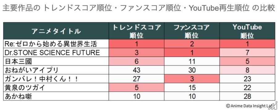 2026年春アニメ全72作品を検索・X・YouTubeの3指標で分析　プラットフォームごとに上位作品が大きく異なる結果に
