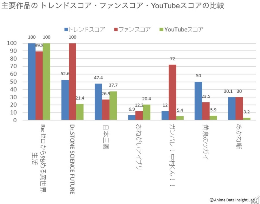 2026年春アニメ全72作品を検索・X・YouTubeの3指標で分析　プラットフォームごとに上位作品が大きく異なる結果に