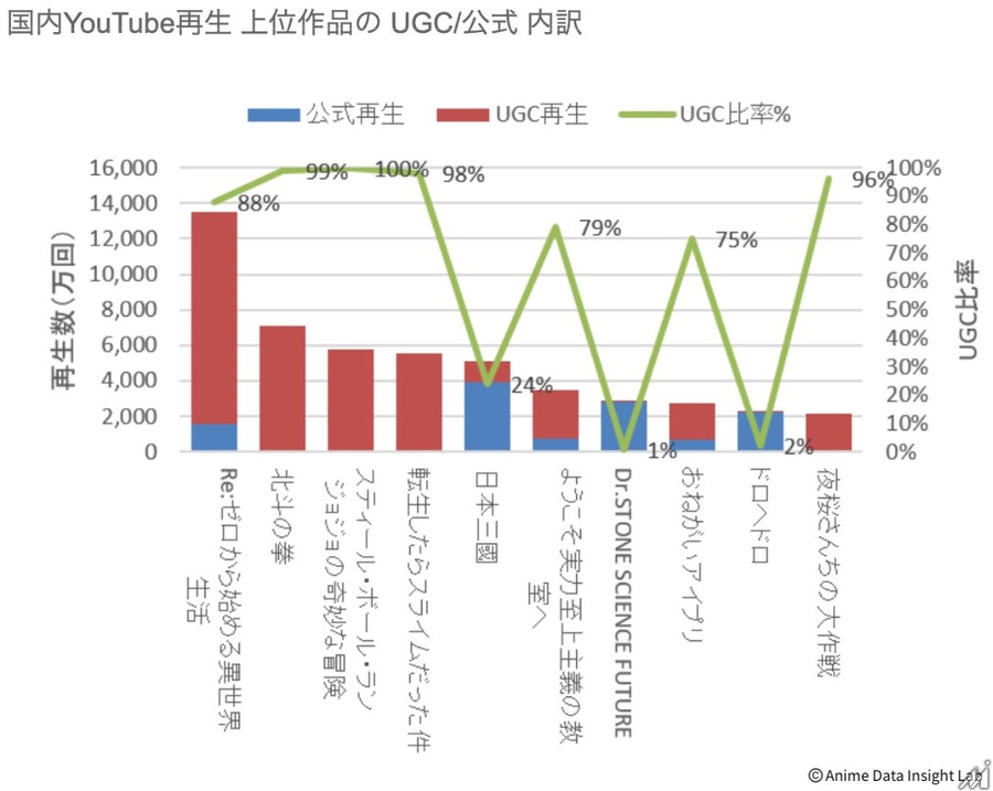 2026年春アニメ全72作品を検索・X・YouTubeの3指標で分析　プラットフォームごとに上位作品が大きく異なる結果に