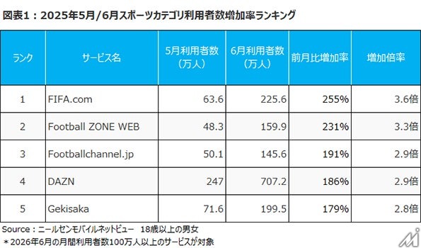 FIFAワールドカップ2026でスポーツ情報・動画配信サービスの利用が急増、DAZNは186%増の707万人に