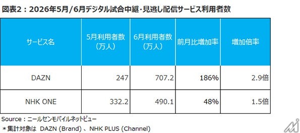 FIFAワールドカップ2026でスポーツ情報・動画配信サービスの利用が急増、DAZNは186%増の707万人に