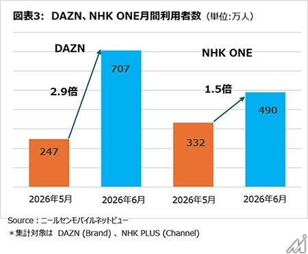 FIFAワールドカップ2026でスポーツ情報・動画配信サービスの利用が急増、DAZNは186%増の707万人に
