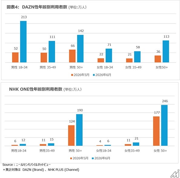 FIFAワールドカップ2026でスポーツ情報・動画配信サービスの利用が急増、DAZNは186%増の707万人に
