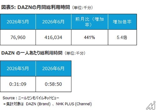 FIFAワールドカップ2026でスポーツ情報・動画配信サービスの利用が急増、DAZNは186%増の707万人に