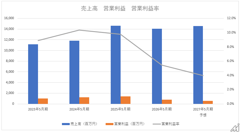 IGポート営業利益、期初予想比57.3%下振れ　旧シグナル・エムディの予算超過響く【メディア企業徹底考察 #322】