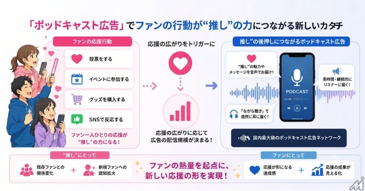 ロボットスタートとBEAMINGが提携、『推し活×ポッドキャスト広告』を開始