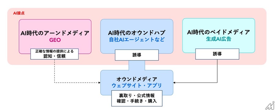 電通デジタル、AI時代の「次世代オウンドメディア戦略・構築支援」を開始