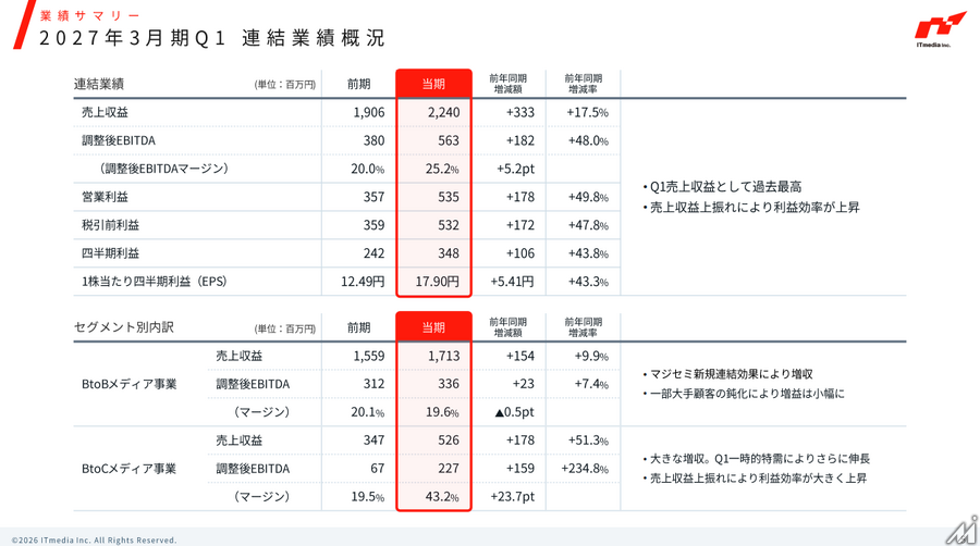 アイティメディア、2027年3月期Q1は売上収益22.4億円で過去最高 BtoC事業が大幅伸長しマージン43%に