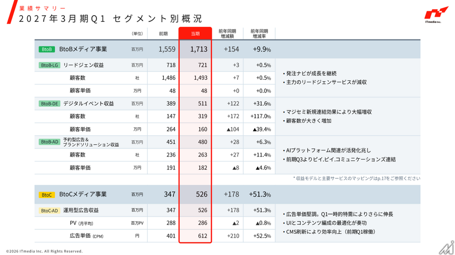 アイティメディア、2027年3月期Q1は売上収益22.4億円で過去最高 BtoC事業が大幅伸長しマージン43%に