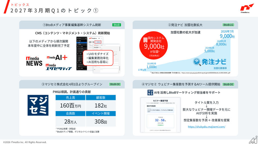 アイティメディア、2027年3月期Q1は売上収益22.4億円で過去最高 BtoC事業が大幅伸長しマージン43%に