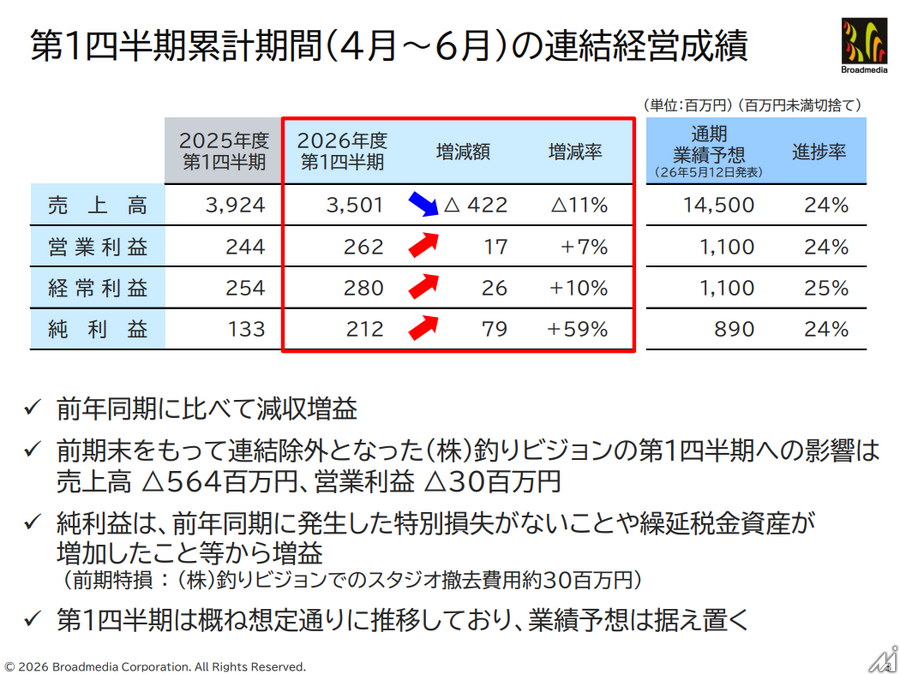 ブロードメディア、放送事業終了後も営業増益を確保 AI教育・アカマイサービスが成長ドライバーに