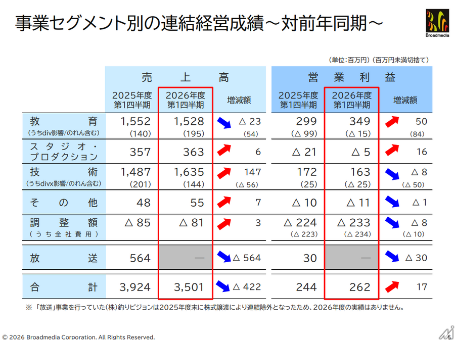 ブロードメディア、放送事業終了後も営業増益を確保 AI教育・アカマイサービスが成長ドライバーに