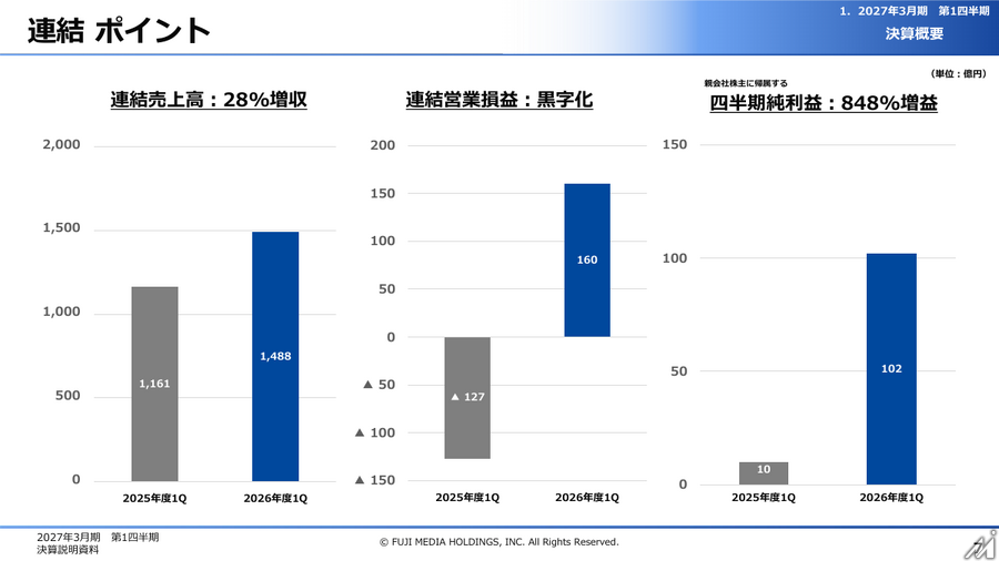 フジ・メディア・ホールディングス、1Q営業利益160億円で持株会社制導入後の過去最高益を達成 フジテレビの広告収入回復とIP戦略が牽引