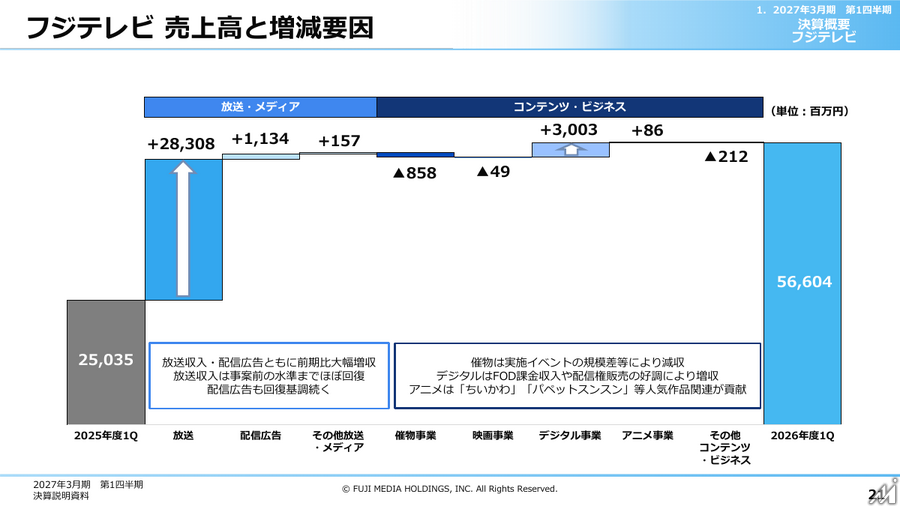 フジ・メディア・ホールディングス、1Q営業利益160億円で持株会社制導入後の過去最高益を達成 フジテレビの広告収入回復とIP戦略が牽引