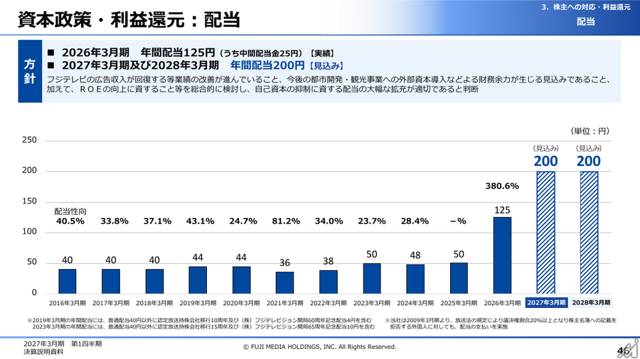 フジ・メディア・ホールディングス、1Q営業利益160億円で持株会社制導入後の過去最高益を達成 フジテレビの広告収入回復とIP戦略が牽引