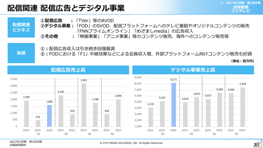 フジ・メディア・ホールディングス、1Q営業利益160億円で持株会社制導入後の過去最高益を達成 フジテレビの広告収入回復とIP戦略が牽引